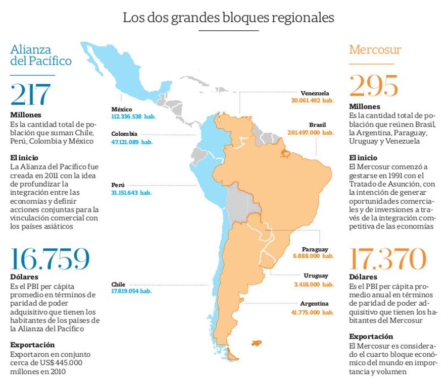 bloques regionales