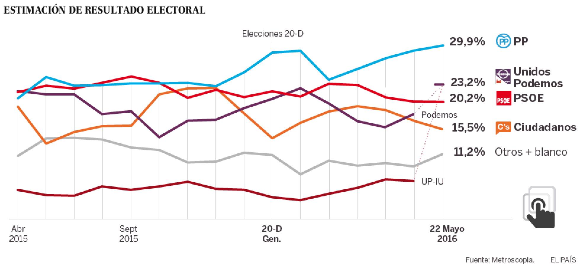 encuesta elecciones españa