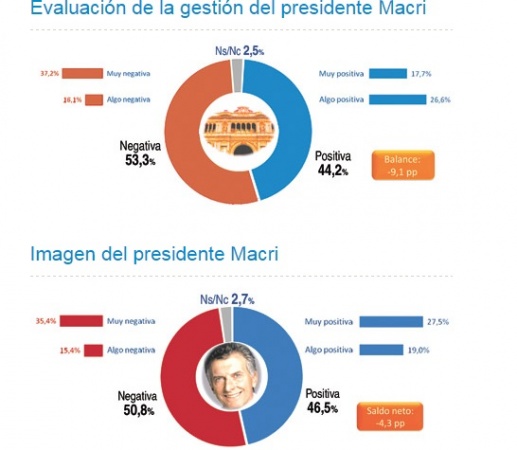 imagen descenso macri